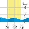 Southwest Pass tide chart for Monday, November 11, 2024