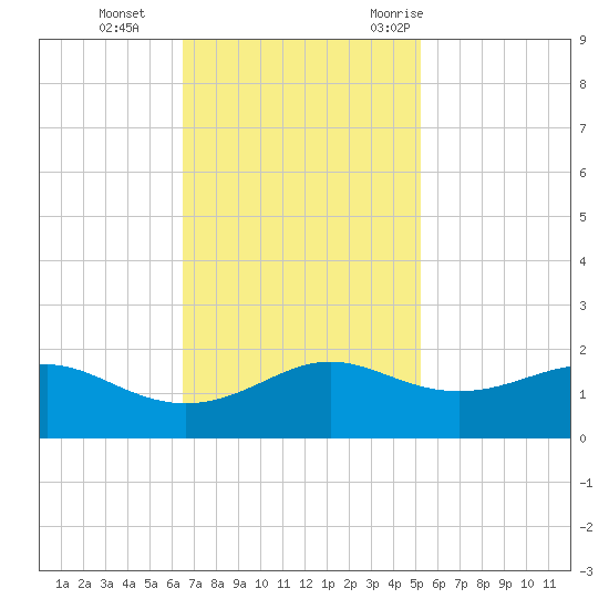 Southwest Pass tide chart for Tuesday, November 12, 2024