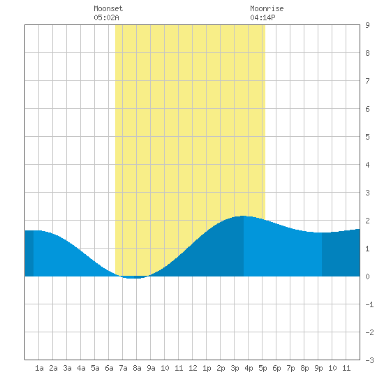 Southwest Pass tide chart for Thursday, November 14, 2024