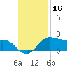 Southwest Pass tide chart for Saturday, November 16, 2024