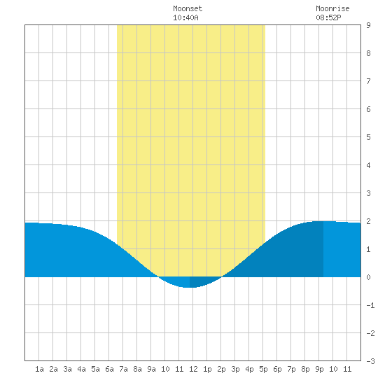Southwest Pass tide chart for Tuesday, November 19, 2024