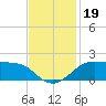 Southwest Pass tide chart for Tuesday, November 19, 2024