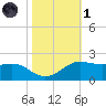 Southwest Pass tide chart for Friday, November 1, 2024