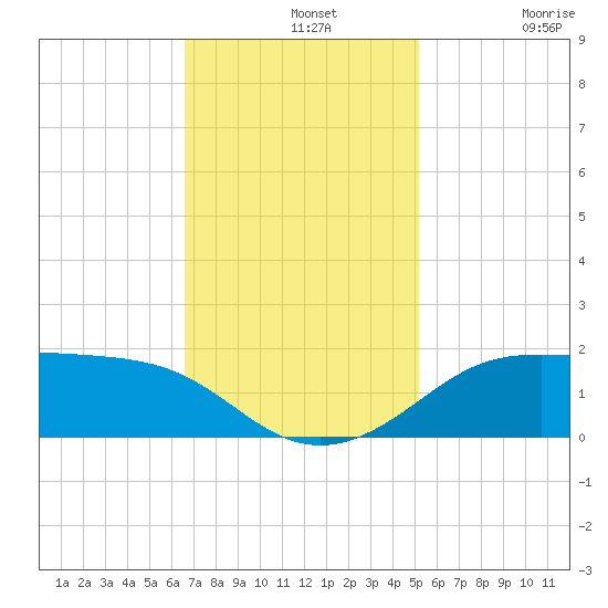 Southwest Pass tide chart for Wednesday, November 20, 2024