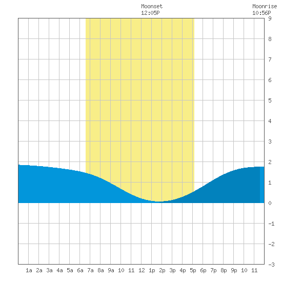 Southwest Pass tide chart for Thursday, November 21, 2024