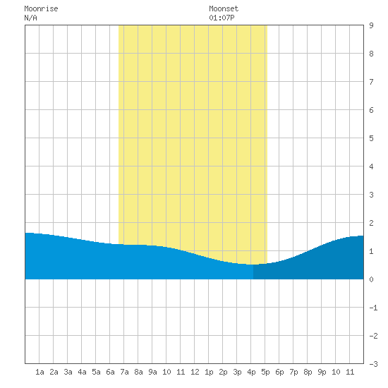 Southwest Pass tide chart for Saturday, November 23, 2024