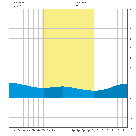 Southwest Pass tide chart for Sunday, November 24, 2024