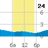 Southwest Pass tide chart for Sunday, November 24, 2024
