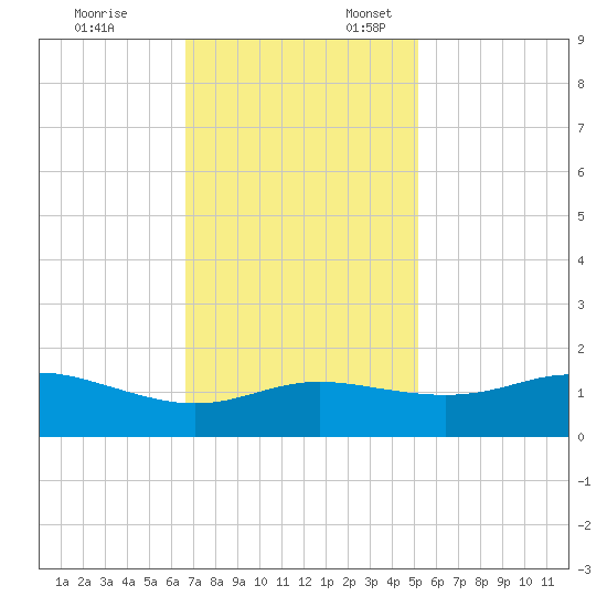 Southwest Pass tide chart for Monday, November 25, 2024