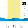 Southwest Pass tide chart for Monday, November 25, 2024