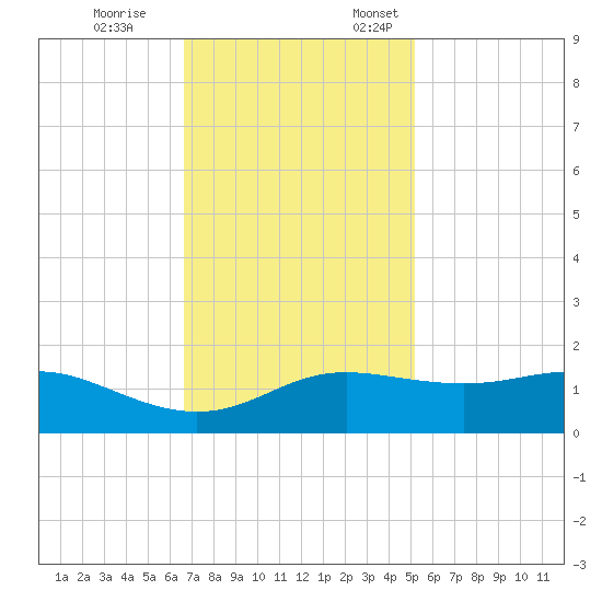 Southwest Pass tide chart for Tuesday, November 26, 2024