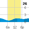 Southwest Pass tide chart for Tuesday, November 26, 2024