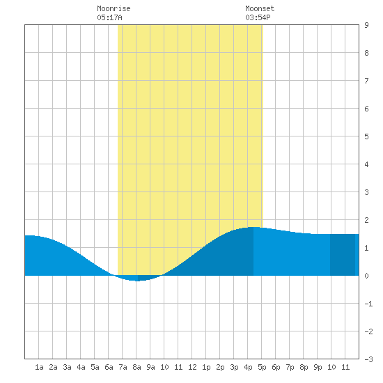 Southwest Pass tide chart for Friday, November 29, 2024