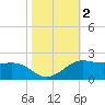 Southwest Pass tide chart for Saturday, November 2, 2024