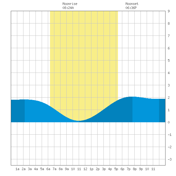 Southwest Pass tide chart for Sunday, November 3, 2024