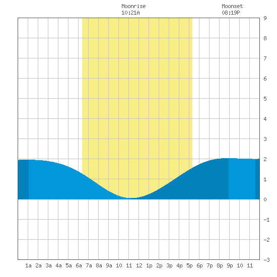 Southwest Pass tide chart for Tuesday, November 5, 2024