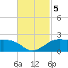 Southwest Pass tide chart for Tuesday, November 5, 2024