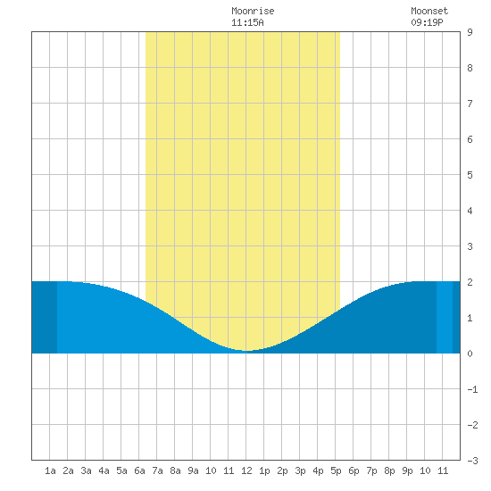 Southwest Pass tide chart for Wednesday, November 6, 2024