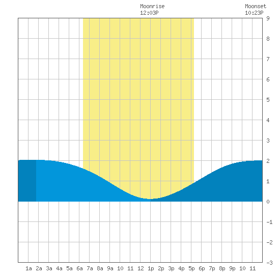 Southwest Pass tide chart for Thursday, November 7, 2024