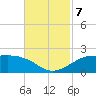Southwest Pass tide chart for Thursday, November 7, 2024