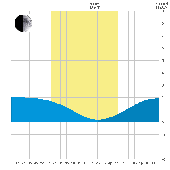 Southwest Pass tide chart for Friday, November 8, 2024