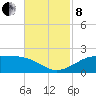 Southwest Pass tide chart for Friday, November 8, 2024