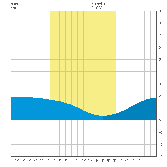 Southwest Pass tide chart for Saturday, November 9, 2024