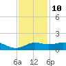 Southwest Pass tide chart for Tuesday, December 10, 2024