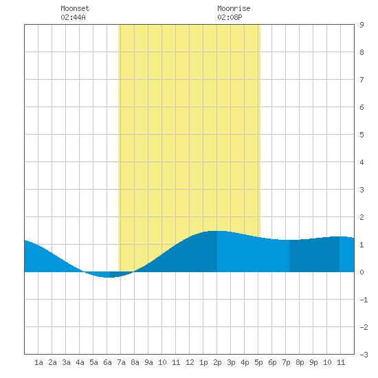 Southwest Pass tide chart for Wednesday, December 11, 2024
