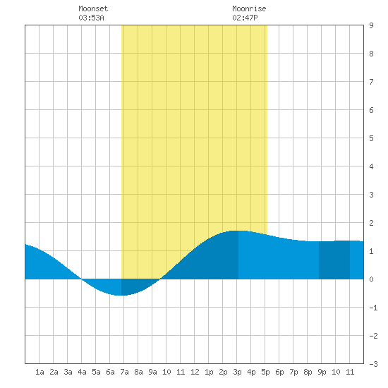Southwest Pass tide chart for Thursday, December 12, 2024