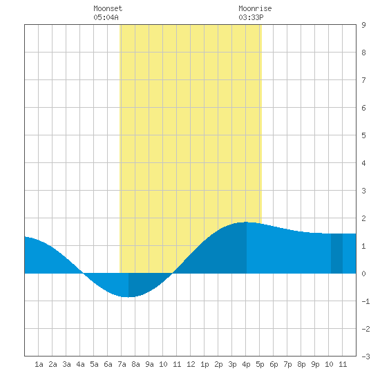Southwest Pass tide chart for Friday, December 13, 2024