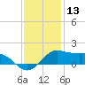 Southwest Pass tide chart for Friday, December 13, 2024