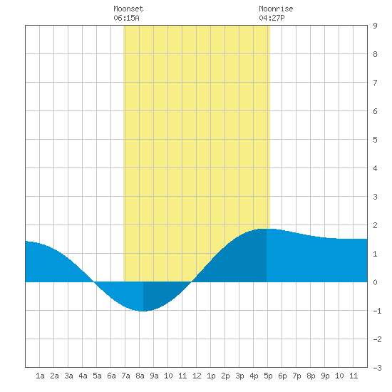 Southwest Pass tide chart for Saturday, December 14, 2024