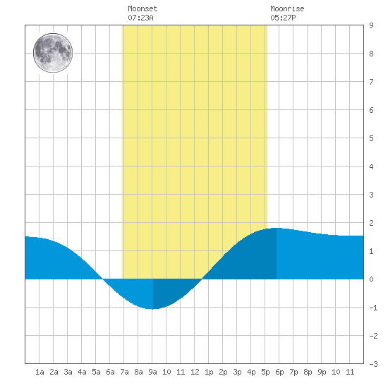 Southwest Pass tide chart for Sunday, December 15, 2024