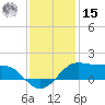 Southwest Pass tide chart for Sunday, December 15, 2024