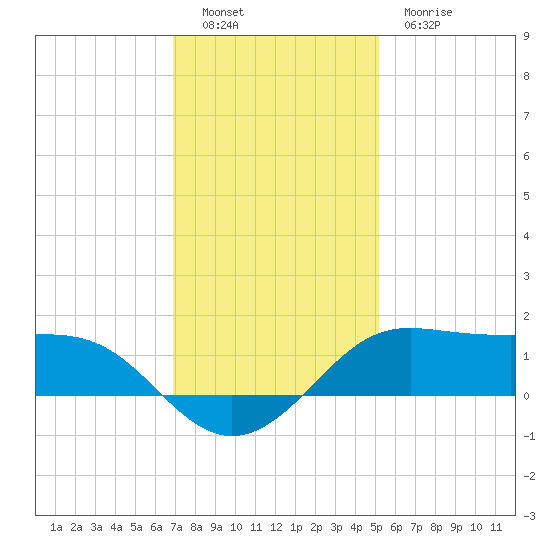 Southwest Pass tide chart for Monday, December 16, 2024