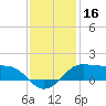 Southwest Pass tide chart for Monday, December 16, 2024