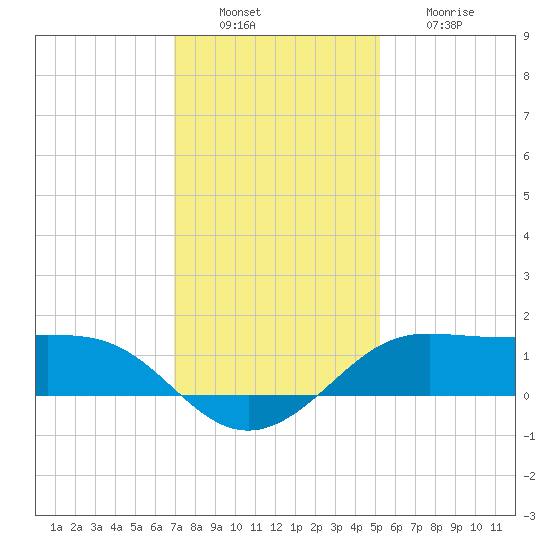 Southwest Pass tide chart for Tuesday, December 17, 2024
