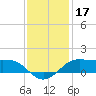 Southwest Pass tide chart for Tuesday, December 17, 2024