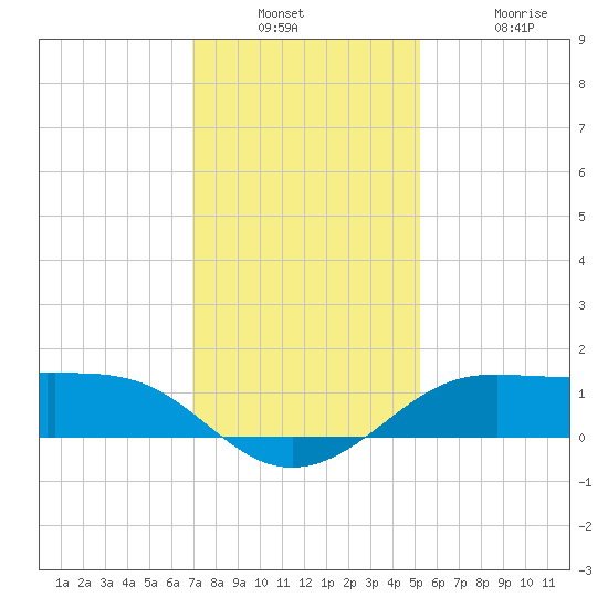 Southwest Pass tide chart for Wednesday, December 18, 2024