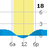 Southwest Pass tide chart for Wednesday, December 18, 2024