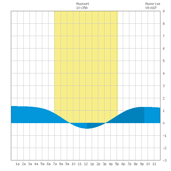Southwest Pass tide chart for Thursday, December 19, 2024