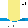Southwest Pass tide chart for Thursday, December 19, 2024