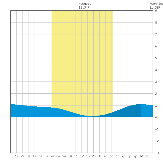 Southwest Pass tide chart for Saturday, December 21, 2024
