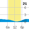 Southwest Pass tide chart for Saturday, December 21, 2024
