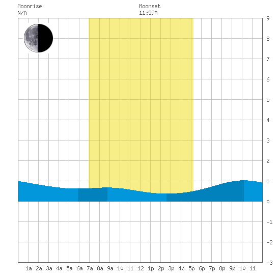 Southwest Pass tide chart for Sunday, December 22, 2024
