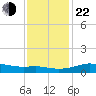 Southwest Pass tide chart for Sunday, December 22, 2024