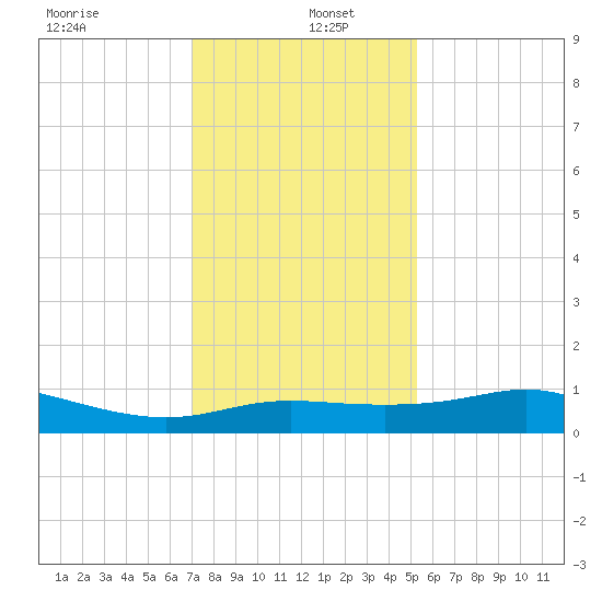 Southwest Pass tide chart for Monday, December 23, 2024