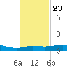 Southwest Pass tide chart for Monday, December 23, 2024