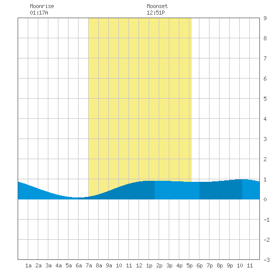 Southwest Pass tide chart for Tuesday, December 24, 2024